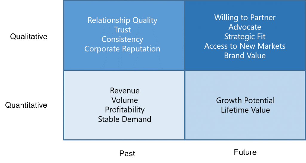 Strategic value of customers
