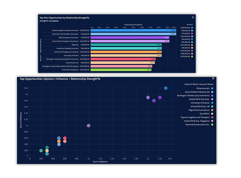 OrgChartPlus visualise profitable relationships