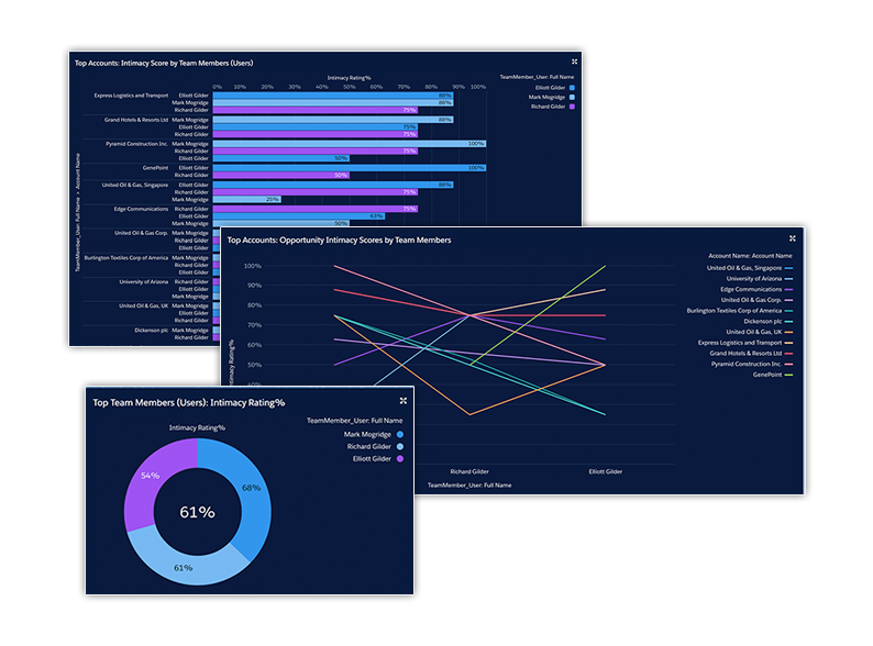 OrgChartPlus relationship detail at your fingertips