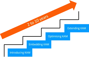 Key Account Management