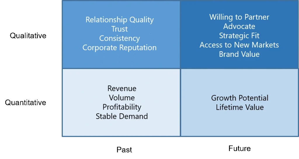 Strategic value of customers