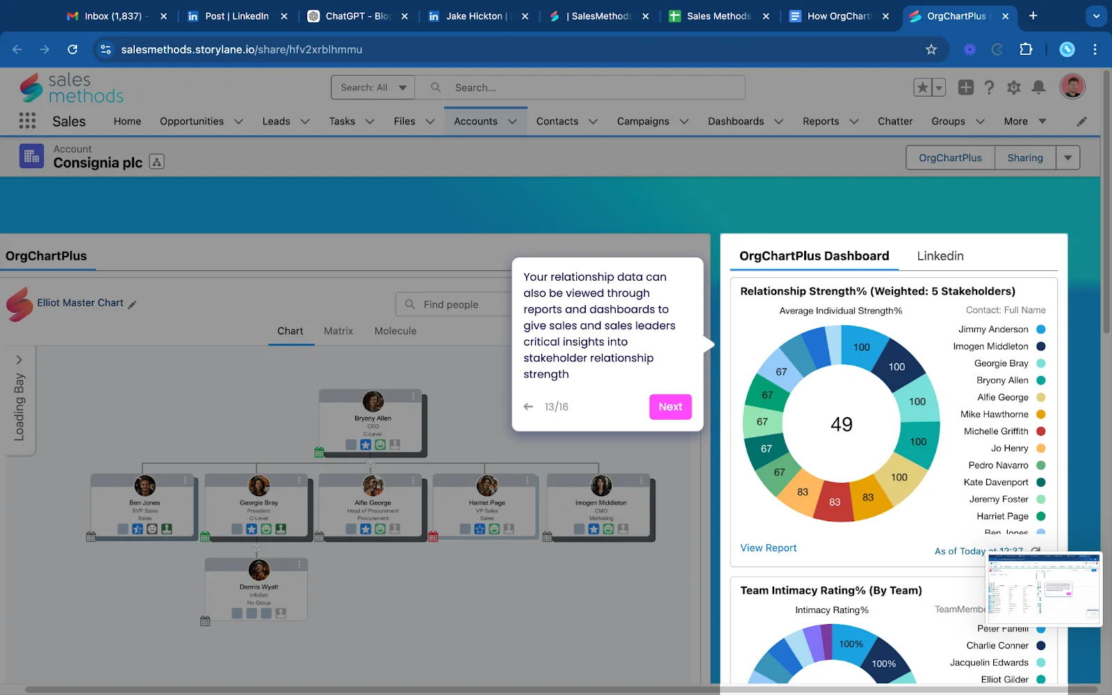 OrgChartPlus dashboard reporting weighted stakeholder relationship strength alongside the organisation chart.