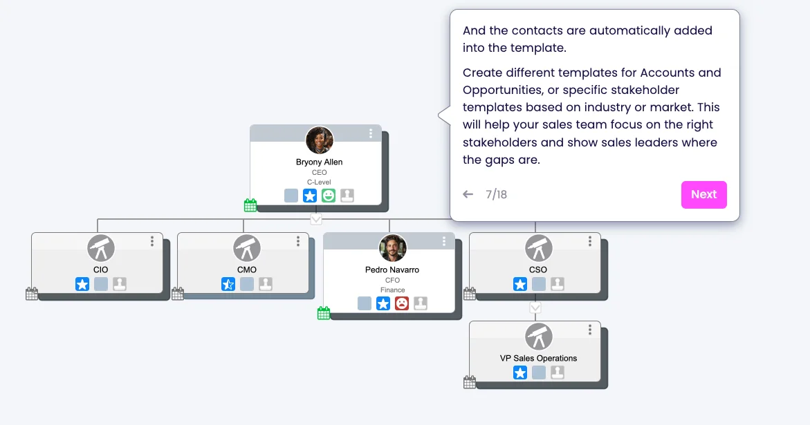 OrgChartPlus template with populated contacts and empty stakeholder roles that reveal relationship gaps.