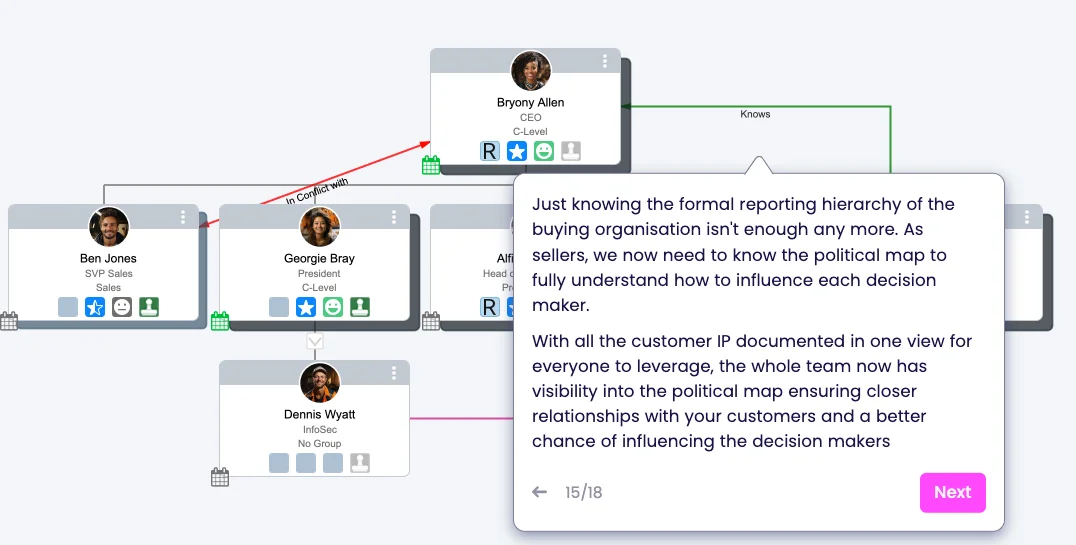 Relationship map showing informal connections and conflicts alongside the formal reporting hierarchy.