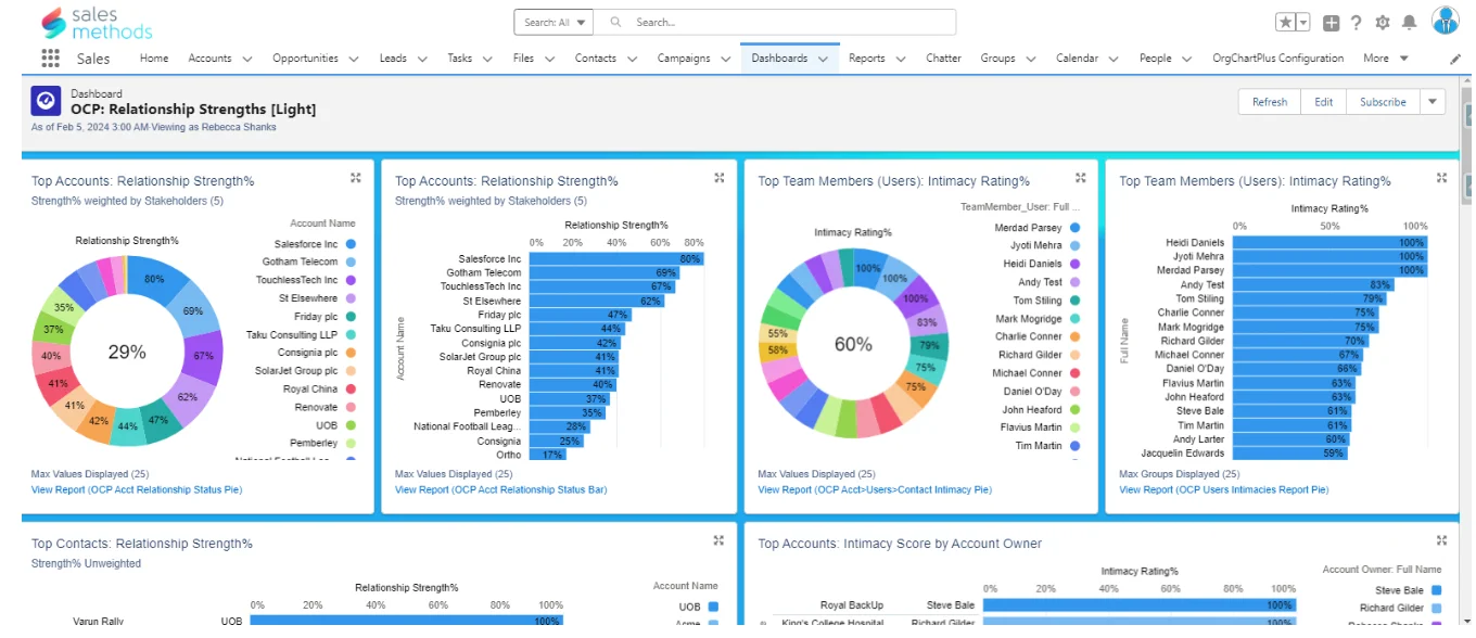OrgChartPlus Salesforce dashboard comparing relationship strength across accounts and team members.
