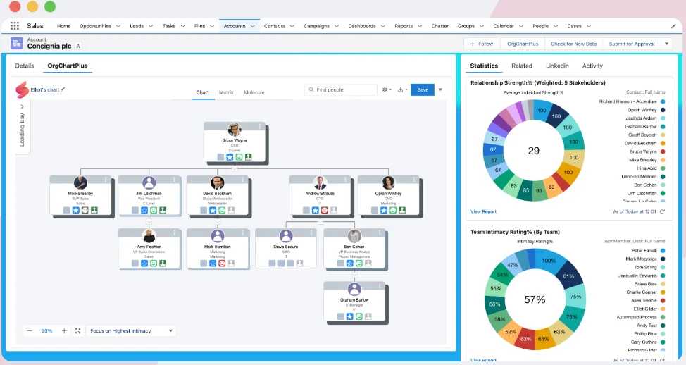 OrgChartPlus account map with reporting lines and relationship-strength statistics.